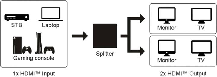 Actual product image Goobay HDMI Splitter 1 to 4 4K @ 30 Hz