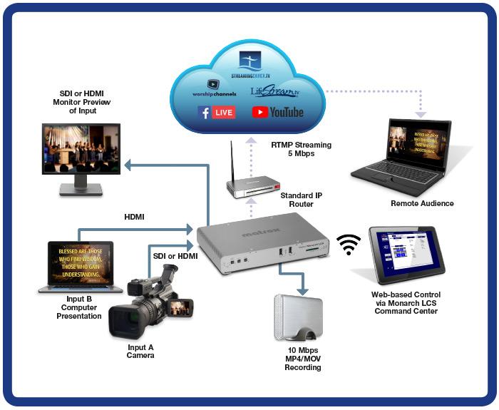 Actual product image Matrox Monarch LCS - streaming video encoder