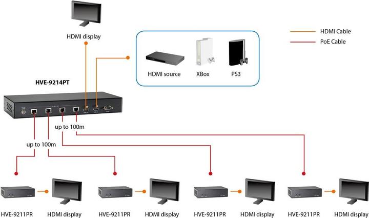 Image du produit LevelOne HVE-9211PR HDBaseT HDMI over Cat.5 Récepteur PoE 100m (Rallonge)