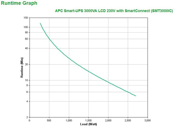 Image du produit APC SMT 3000 (3000 VA, 2700 W, Line-interactive Onduleur)