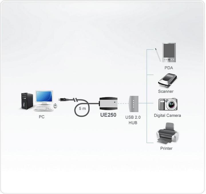 Immagine prodotto Aten Cavo di prolunga USB 2.0 (5 m, USB 2.0, 2.50 W)