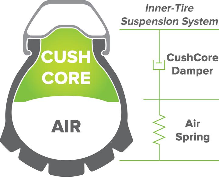 Image du produit CushCore Pro Set 29