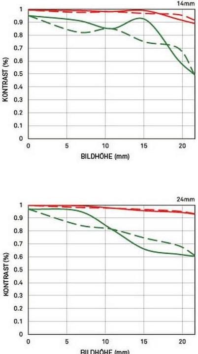 Produktbild Sigma 14-24mm f/2.8 DG HSM ART Canon EF (Canon EF, Canon EF-S, Vollformat, APS-C / DX)