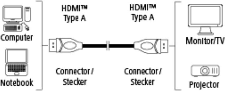Produktbild Hama HDMI (Typ A) — HDMI (Typ A) (0.75 m, HDMI)