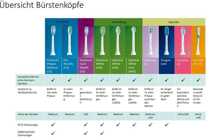Actual product image Philips Sonicare ProtectiveClean 4300 (Sonic toothbrush)